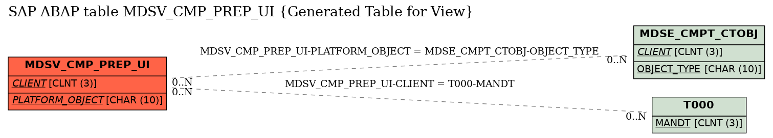 E-R Diagram for table MDSV_CMP_PREP_UI (Generated Table for View)