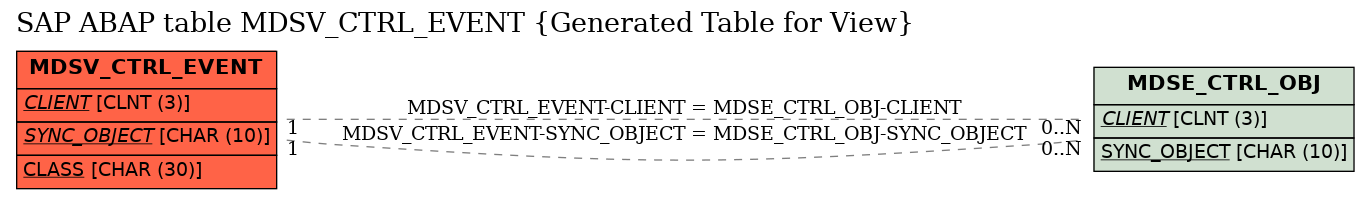 E-R Diagram for table MDSV_CTRL_EVENT (Generated Table for View)