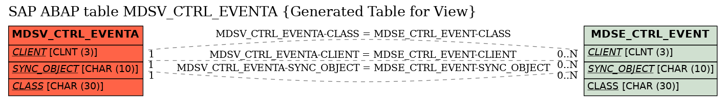 E-R Diagram for table MDSV_CTRL_EVENTA (Generated Table for View)