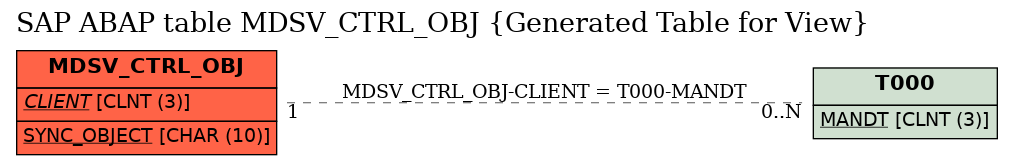 E-R Diagram for table MDSV_CTRL_OBJ (Generated Table for View)