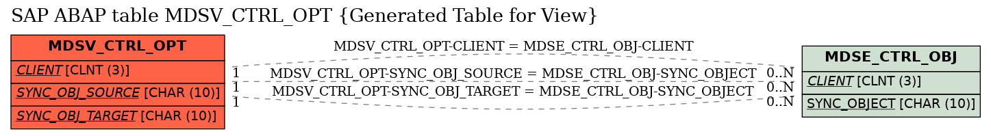 E-R Diagram for table MDSV_CTRL_OPT (Generated Table for View)