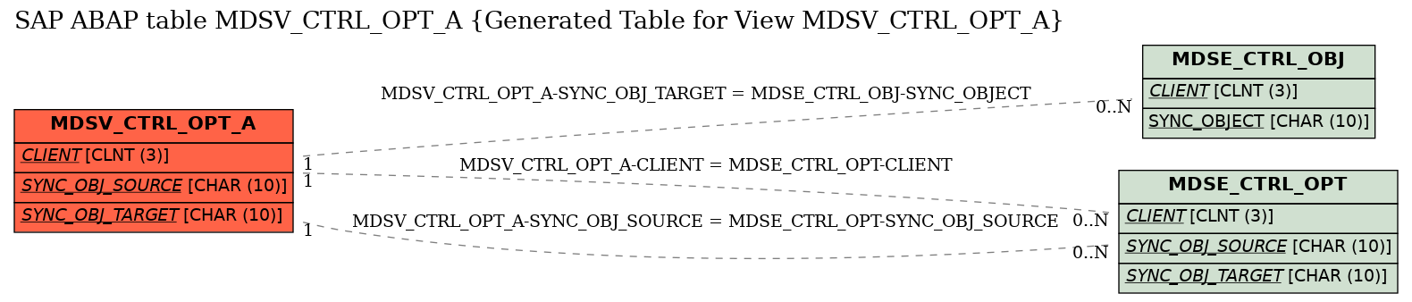 E-R Diagram for table MDSV_CTRL_OPT_A (Generated Table for View MDSV_CTRL_OPT_A)