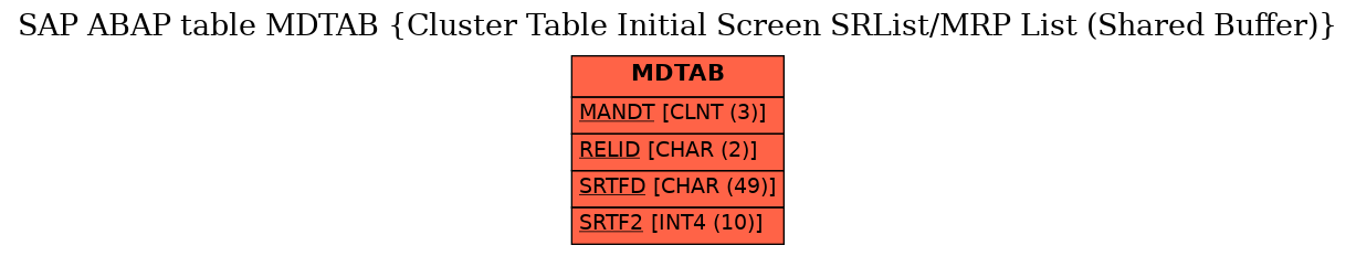 E-R Diagram for table MDTAB (Cluster Table Initial Screen SRList/MRP List (Shared Buffer))