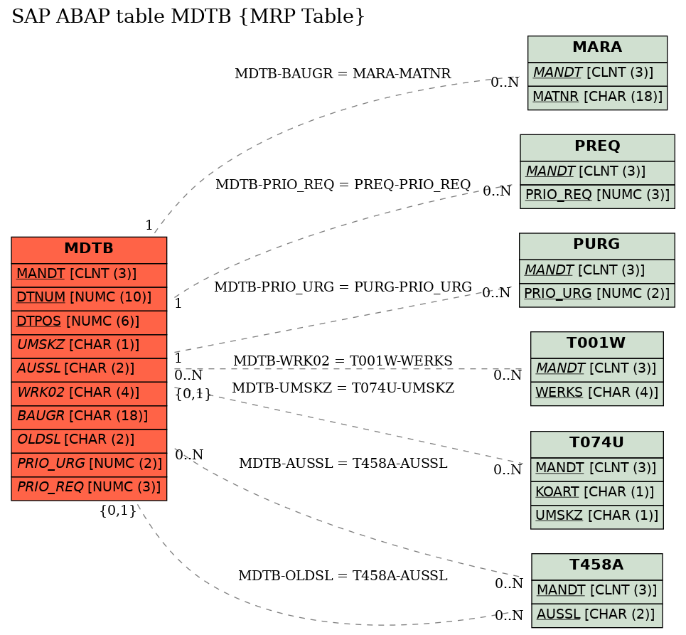 E-R Diagram for table MDTB (MRP Table)