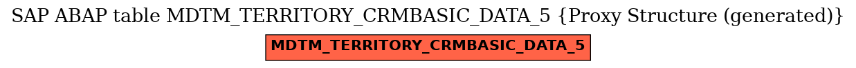 E-R Diagram for table MDTM_TERRITORY_CRMBASIC_DATA_5 (Proxy Structure (generated))