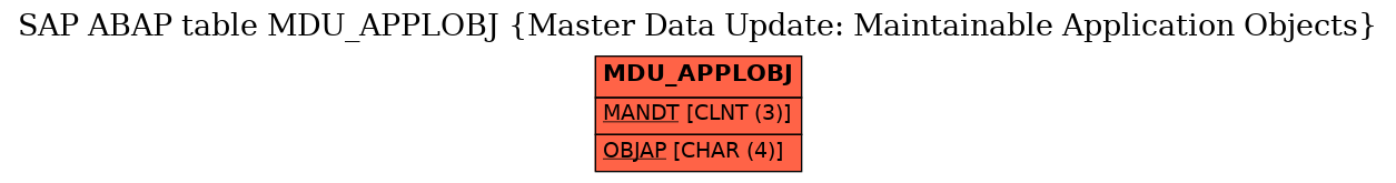 E-R Diagram for table MDU_APPLOBJ (Master Data Update: Maintainable Application Objects)