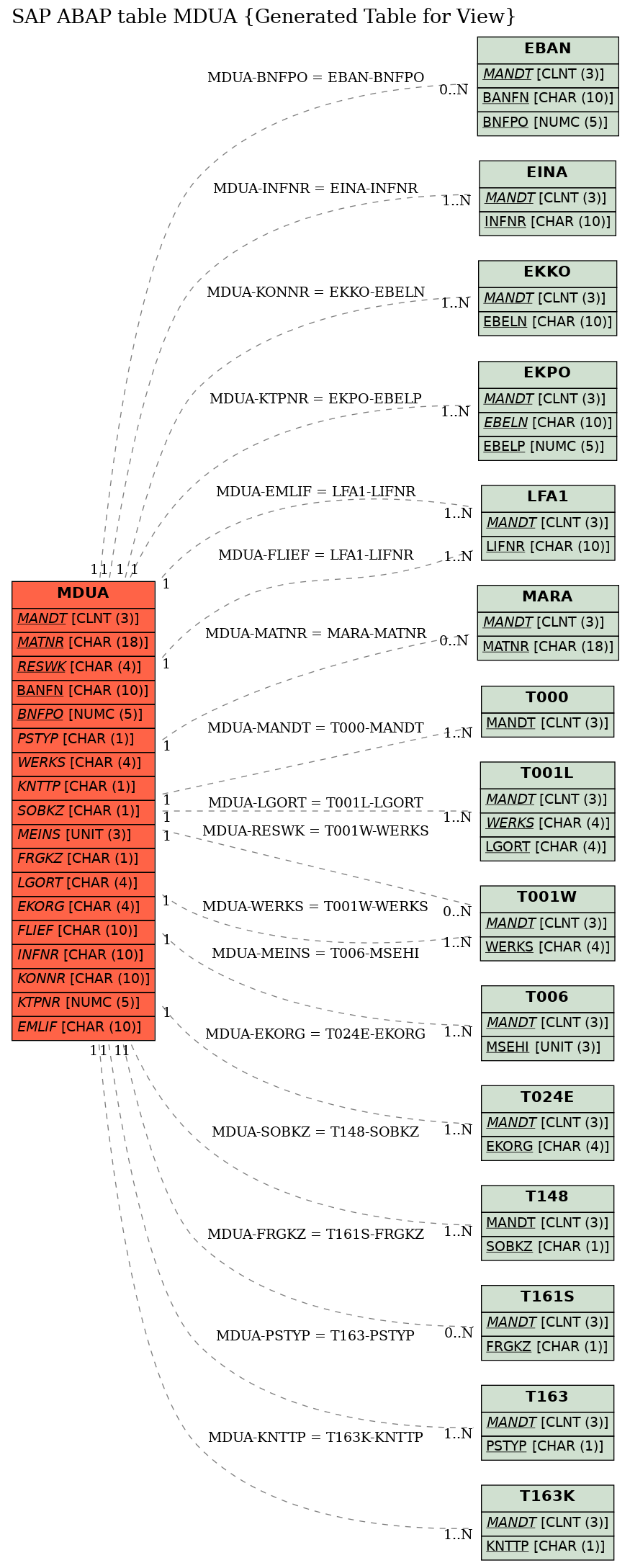 E-R Diagram for table MDUA (Generated Table for View)