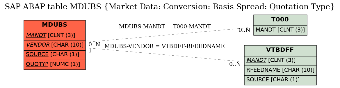 E-R Diagram for table MDUBS (Market Data: Conversion: Basis Spread: Quotation Type)