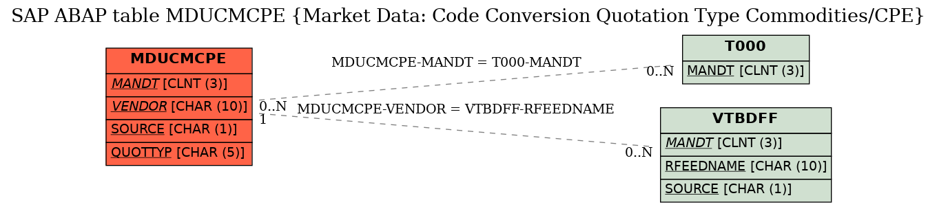 E-R Diagram for table MDUCMCPE (Market Data: Code Conversion Quotation Type Commodities/CPE)