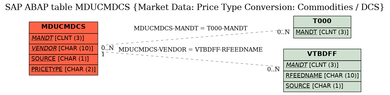 E-R Diagram for table MDUCMDCS (Market Data: Price Type Conversion: Commodities / DCS)