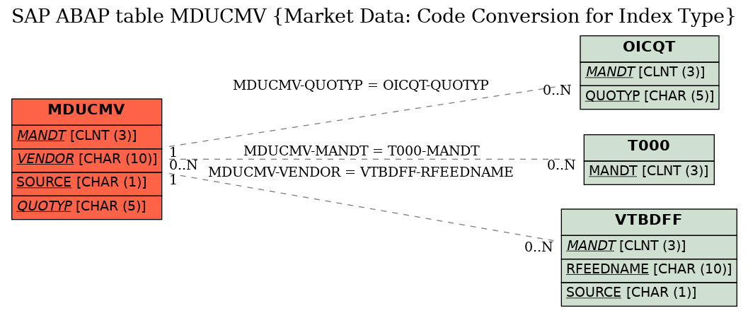 E-R Diagram for table MDUCMV (Market Data: Code Conversion for Index Type)