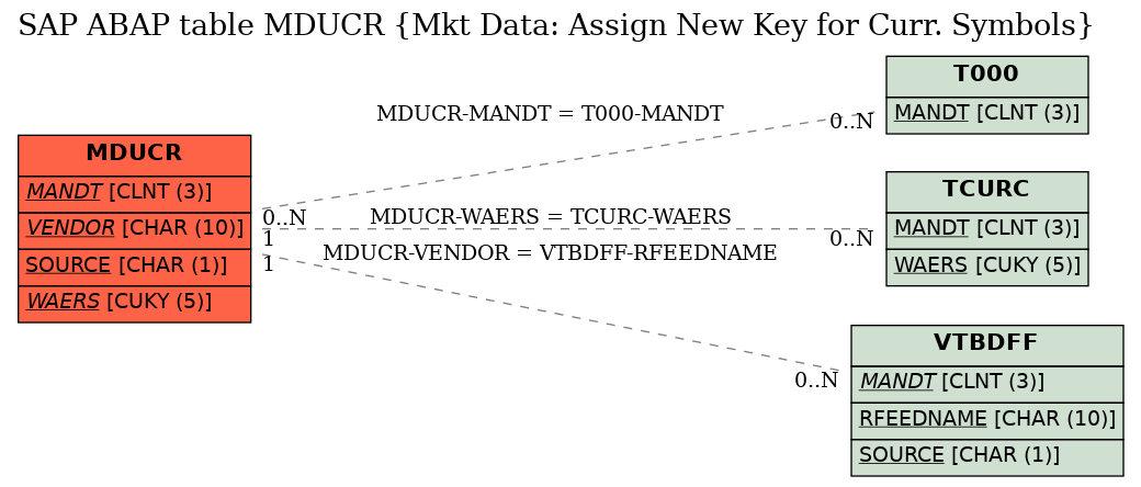 E-R Diagram for table MDUCR (Mkt Data: Assign New Key for Curr. Symbols)