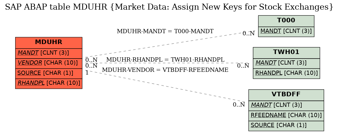 E-R Diagram for table MDUHR (Market Data: Assign New Keys for Stock Exchanges)