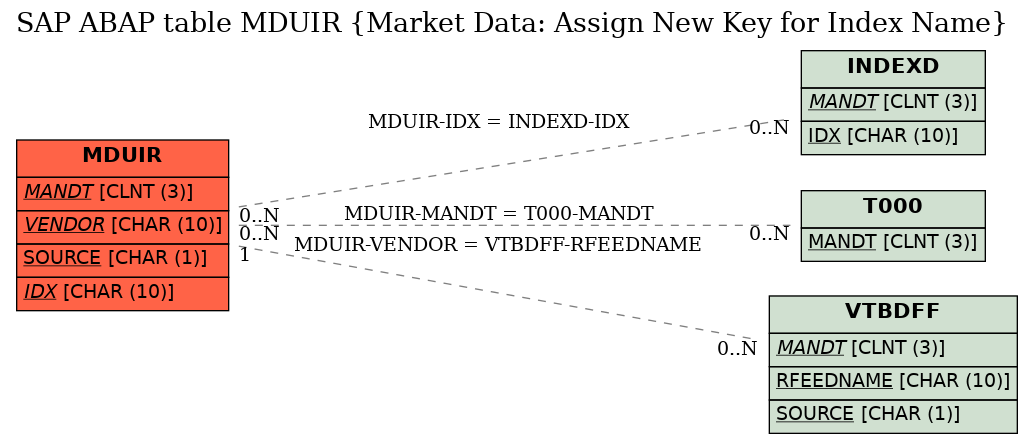 E-R Diagram for table MDUIR (Market Data: Assign New Key for Index Name)