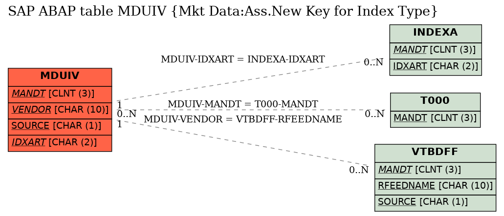 E-R Diagram for table MDUIV (Mkt Data:Ass.New Key for Index Type)