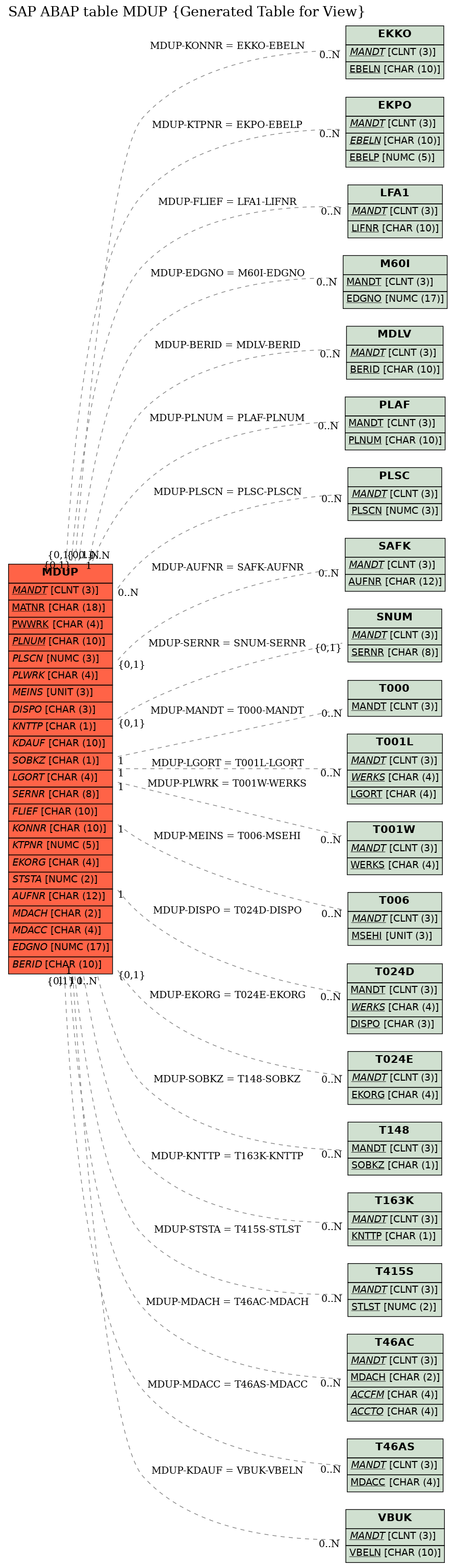 E-R Diagram for table MDUP (Generated Table for View)