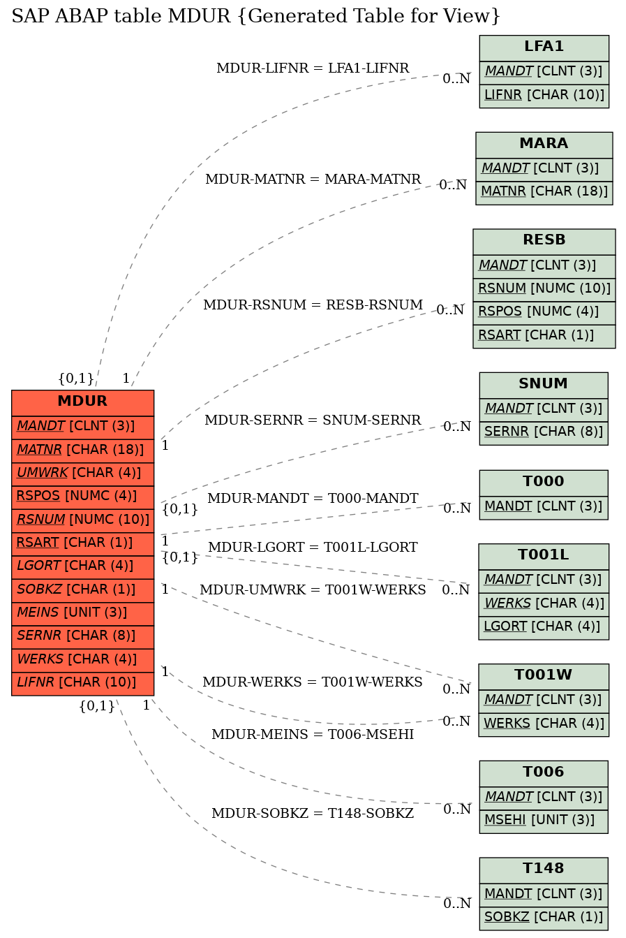 E-R Diagram for table MDUR (Generated Table for View)