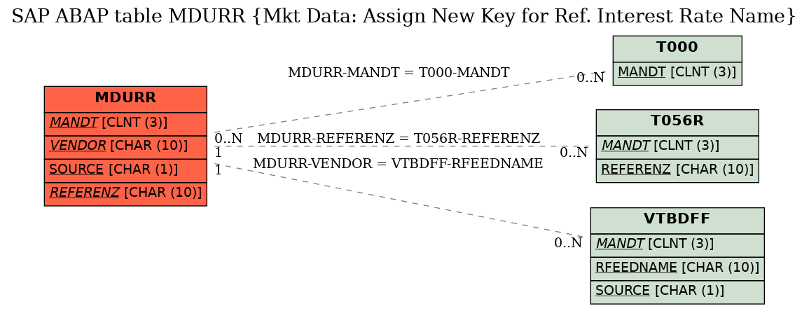 E-R Diagram for table MDURR (Mkt Data: Assign New Key for Ref. Interest Rate Name)