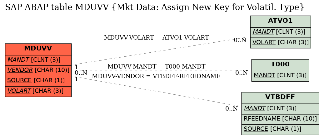 E-R Diagram for table MDUVV (Mkt Data: Assign New Key for Volatil. Type)