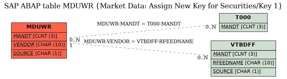 E-R Diagram for table MDUWR (Market Data: Assign New Key for Securities/Key 1)