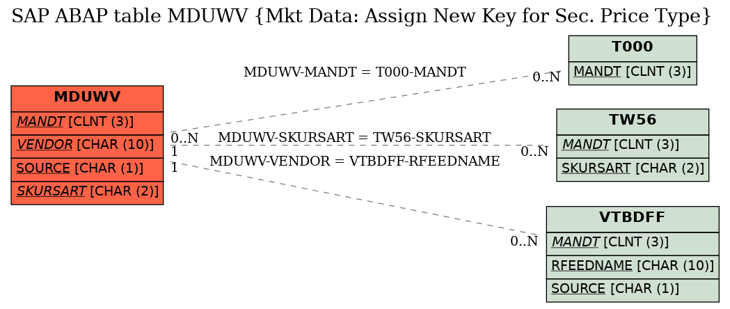 E-R Diagram for table MDUWV (Mkt Data: Assign New Key for Sec. Price Type)