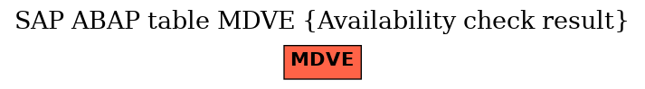 E-R Diagram for table MDVE (Availability check result)