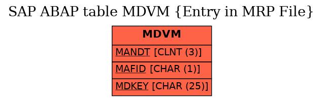 E-R Diagram for table MDVM (Entry in MRP File)