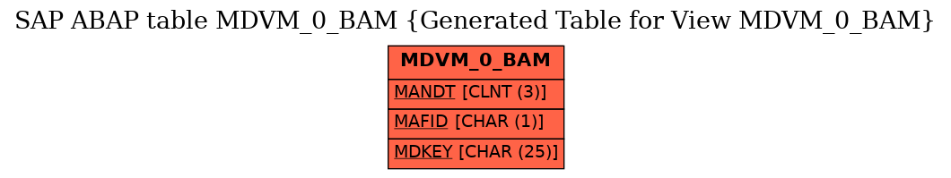 E-R Diagram for table MDVM_0_BAM (Generated Table for View MDVM_0_BAM)