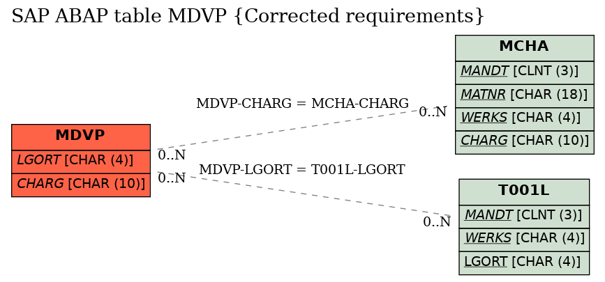 E-R Diagram for table MDVP (Corrected requirements)