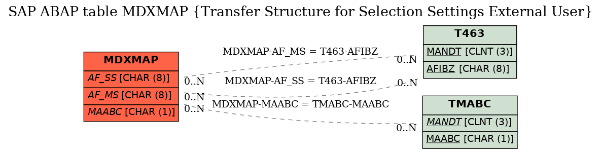 E-R Diagram for table MDXMAP (Transfer Structure for Selection Settings External User)