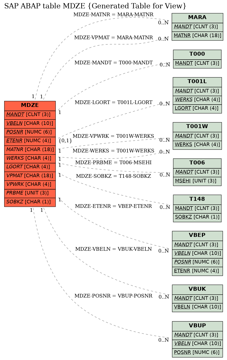 E-R Diagram for table MDZE (Generated Table for View)