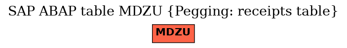 E-R Diagram for table MDZU (Pegging: receipts table)