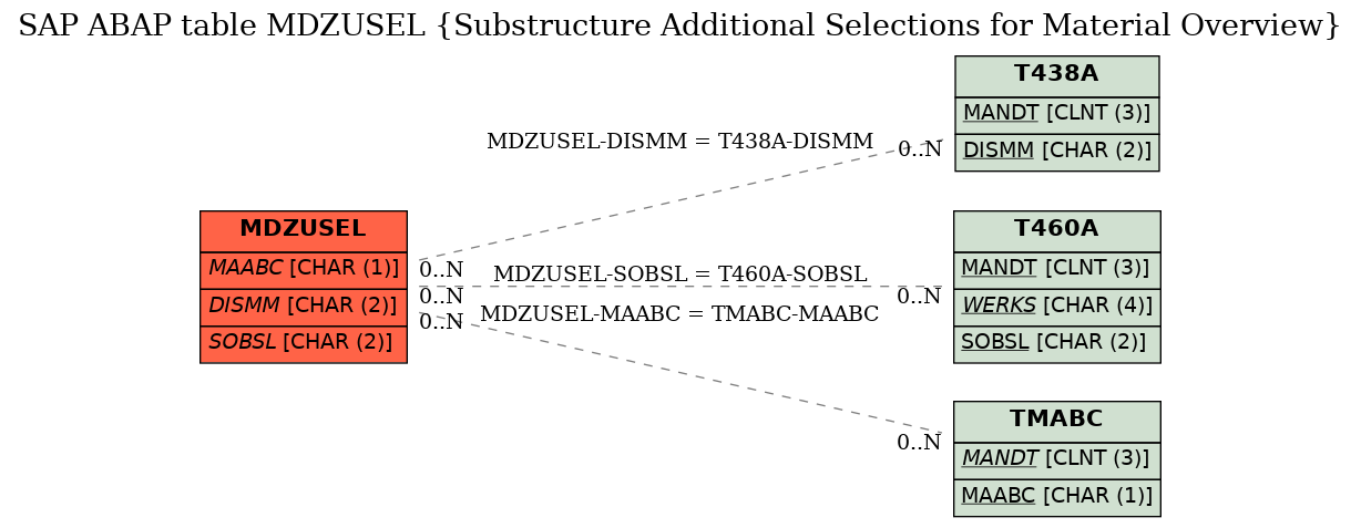 E-R Diagram for table MDZUSEL (Substructure Additional Selections for Material Overview)