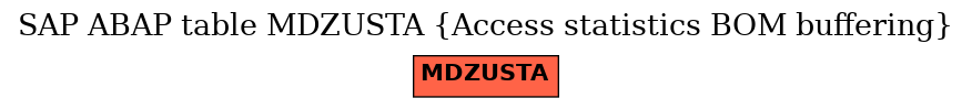 E-R Diagram for table MDZUSTA (Access statistics BOM buffering)