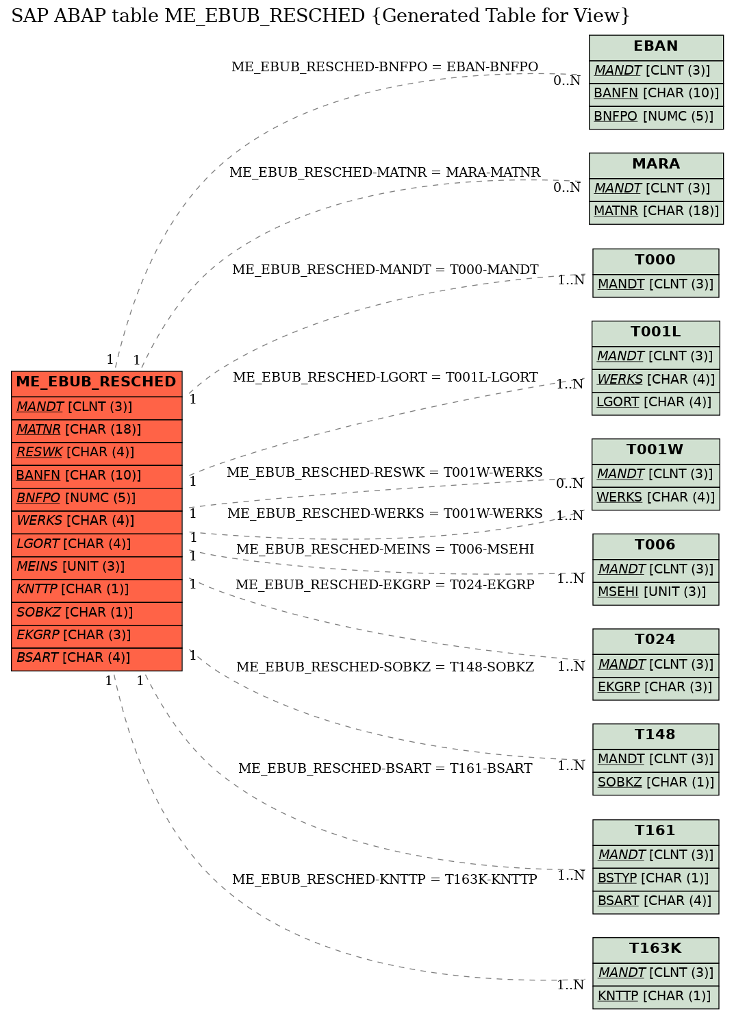 E-R Diagram for table ME_EBUB_RESCHED (Generated Table for View)