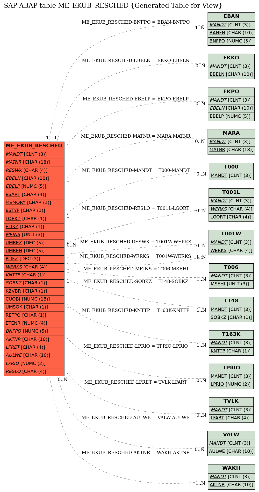 E-R Diagram for table ME_EKUB_RESCHED (Generated Table for View)