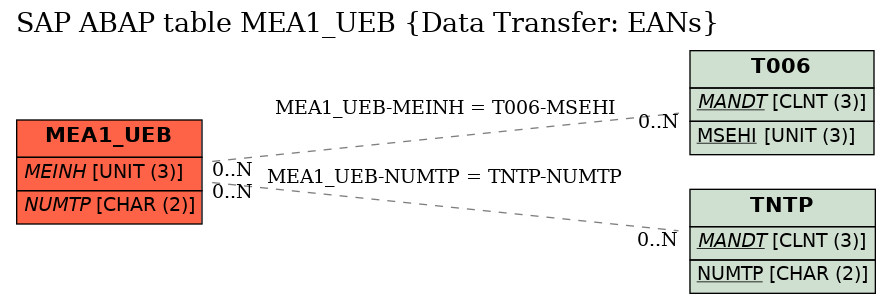 E-R Diagram for table MEA1_UEB (Data Transfer: EANs)