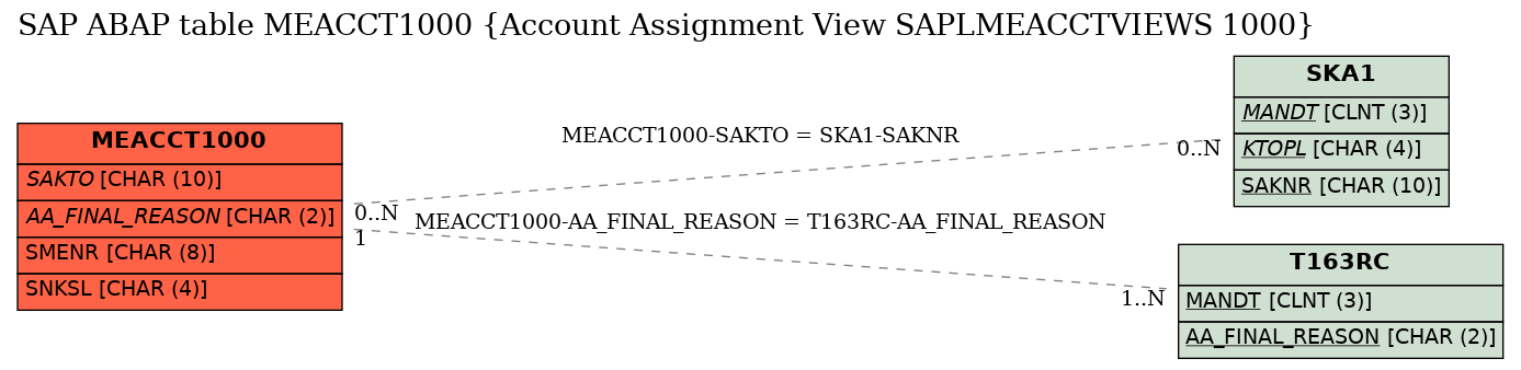 E-R Diagram for table MEACCT1000 (Account Assignment View SAPLMEACCTVIEWS 1000)