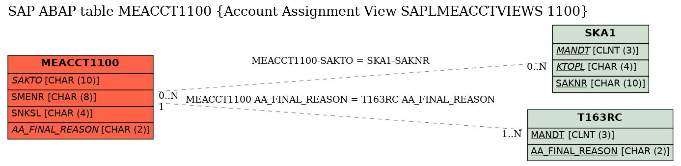 E-R Diagram for table MEACCT1100 (Account Assignment View SAPLMEACCTVIEWS 1100)