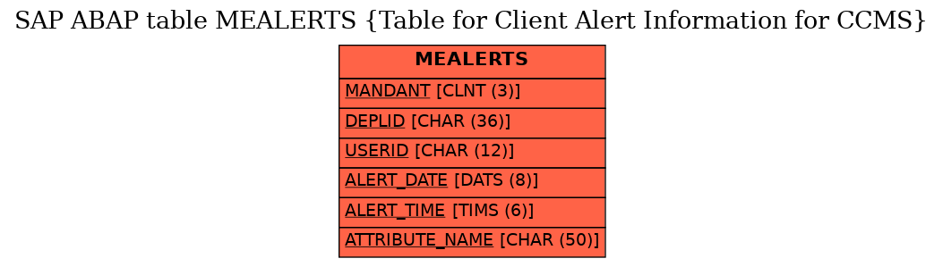 E-R Diagram for table MEALERTS (Table for Client Alert Information for CCMS)