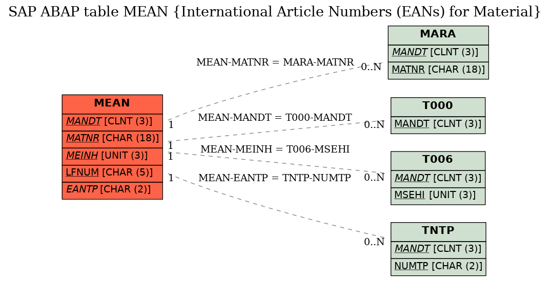 E-R Diagram for table MEAN (International Article Numbers (EANs) for Material)