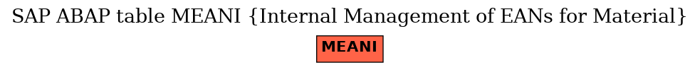 E-R Diagram for table MEANI (Internal Management of EANs for Material)