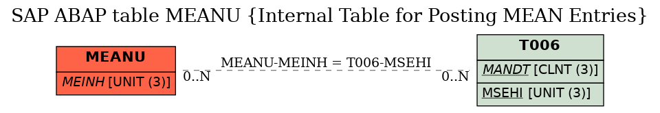 E-R Diagram for table MEANU (Internal Table for Posting MEAN Entries)