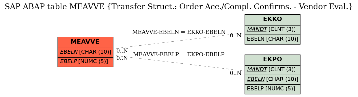 E-R Diagram for table MEAVVE (Transfer Struct.: Order Acc./Compl. Confirms. - Vendor Eval.)