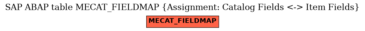 E-R Diagram for table MECAT_FIELDMAP (Assignment: Catalog Fields <-> Item Fields)