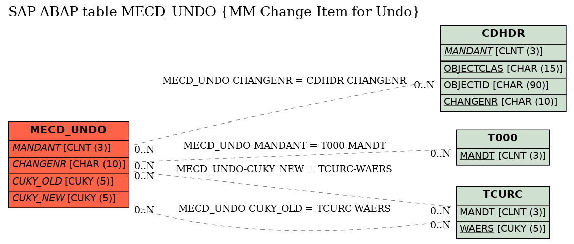 E-R Diagram for table MECD_UNDO (MM Change Item for Undo)