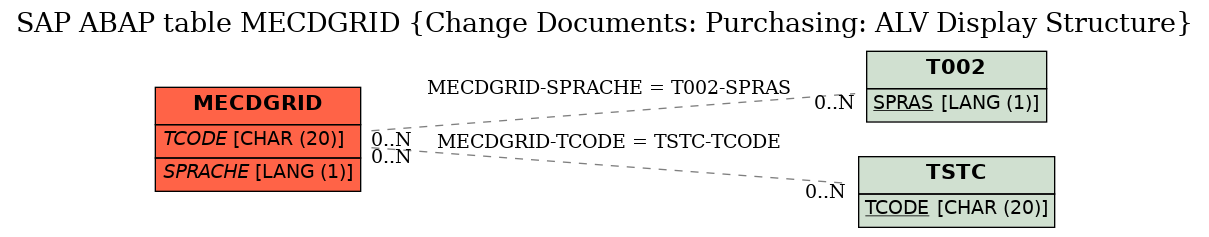 E-R Diagram for table MECDGRID (Change Documents: Purchasing: ALV Display Structure)