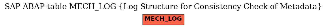 E-R Diagram for table MECH_LOG (Log Structure for Consistency Check of Metadata)