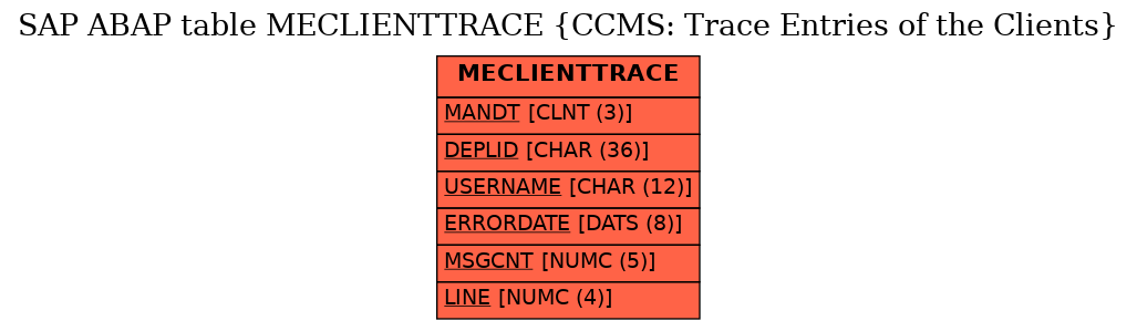 E-R Diagram for table MECLIENTTRACE (CCMS: Trace Entries of the Clients)