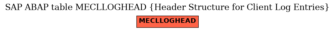 E-R Diagram for table MECLLOGHEAD (Header Structure for Client Log Entries)